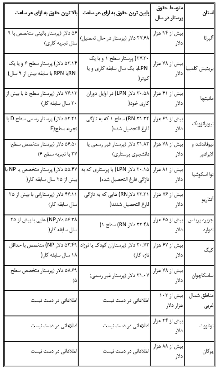 متوسط حقوق پرستار در کانادا