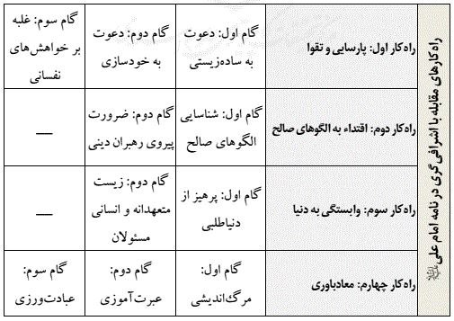 راه کار های مقابله با اشرافی گری بر مبنای تحلیل محتوای نامه امام علی علیه السلام به عثمان بن حنیف.JPG