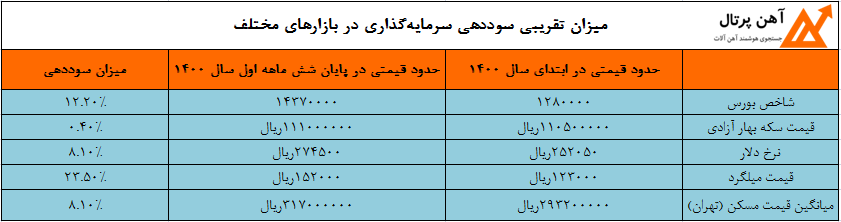 در این تصویر، میزان تقریبی سوددهی سرمایه‌گذاری در بازارهای مختلف را مشاهده می کنید.