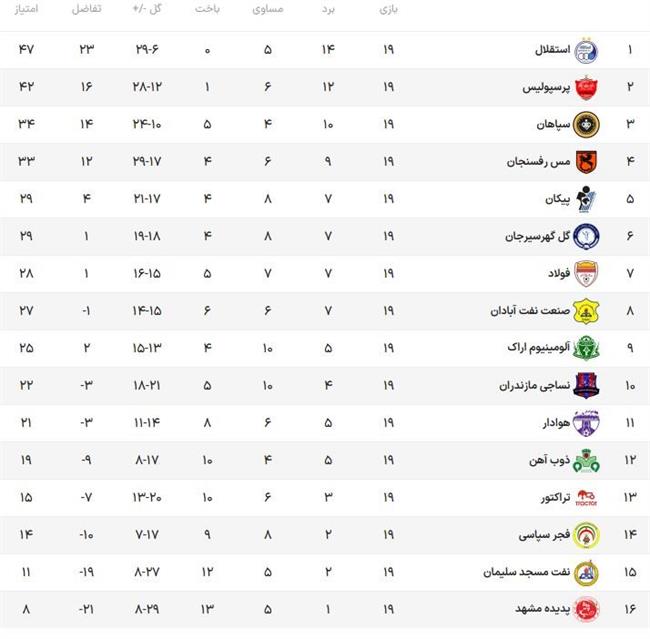 فرار استقلالِ بدون سرباز به سوی قهرمانی با ششمین برد پیاپی/ فاصله 5 امتیازی با پرسپولیس +جدول