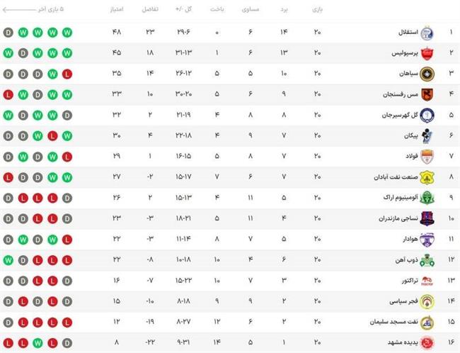 پرسپولیس هدیه مجیدی را پس نفرستاد/ گلباران مس در شب دبل عبدی +جدول