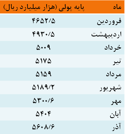 رشد پایه پولی نسبت به پایان دولت روحانی 5 واحد درصد کم شد/ چاپخانه بانک مرکزی از رونق افتاد +جدول