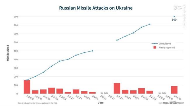 ادعای منابع امریکایی: کرملین دیگر به دنبال سرنگونی دولت اوکراین نیست/ آیا توان موشکی روسیه برای خلع سلاح اوکراین کافی است؟ +نقشه و تصاویر