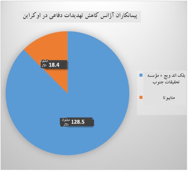 آمریکا در اوکراین انواع سلاح‌های بیولوژیکی و ویروس‌های مصنوعی را تولید می‌کند / اوکراین بر آزمایشگاه‌های بیولوژیکی نظامی خود هیچ کنترلی ندارد