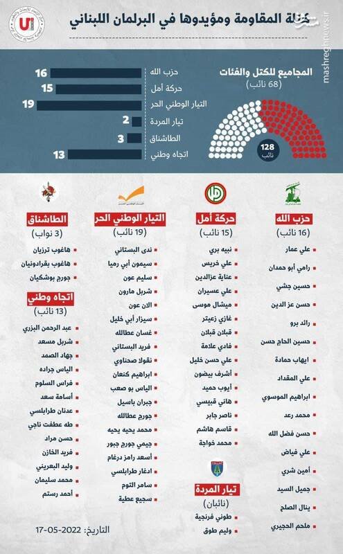 چشم‌انداز سیاسی لبنان بعد از انتخابات 2022/ سناریو بحران‌آفرینی‌ها و مداخلات محور آمریکایی-سعودی تکرار می‌شود؟ +تصاویر