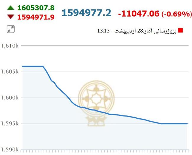 سقوط آزاد شاخص کل بورس در نخستین روز هفته