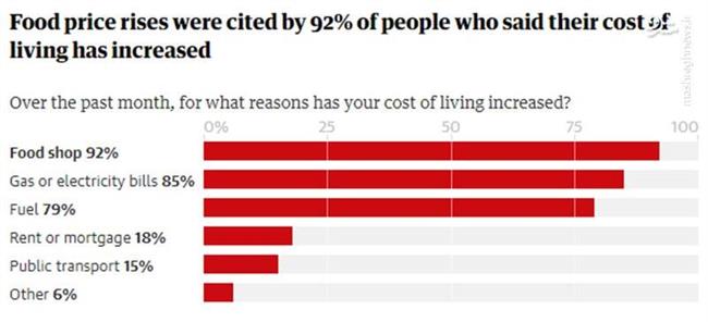 افزایش سرسام‌آور قیمت کالاهای اساسی در انگلیس/ دوره «غذای ارزان» تمام شد +عکس و فیلم