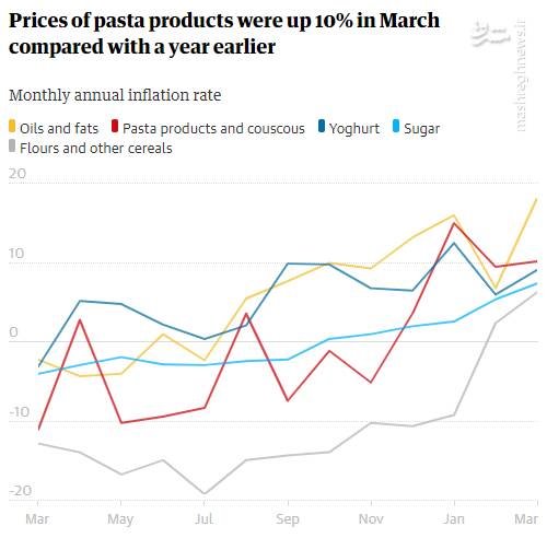 افزایش سرسام‌آور قیمت کالاهای اساسی در انگلیس/ دوره «غذای ارزان» تمام شد +عکس و فیلم