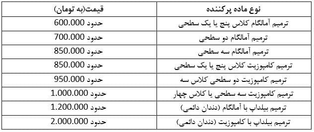 مواد پر کننده دندان