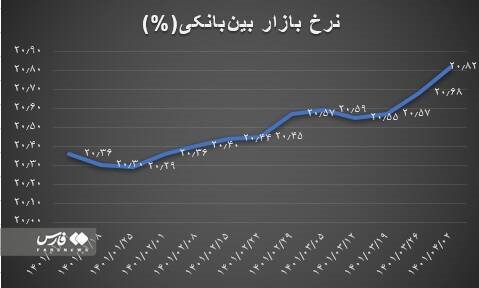 رکردزنی نرخ بهره بین بانکی در سال 1401