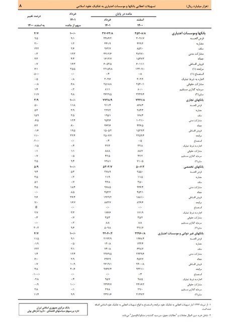 کدام بانکها بیشتر وام دادند؟