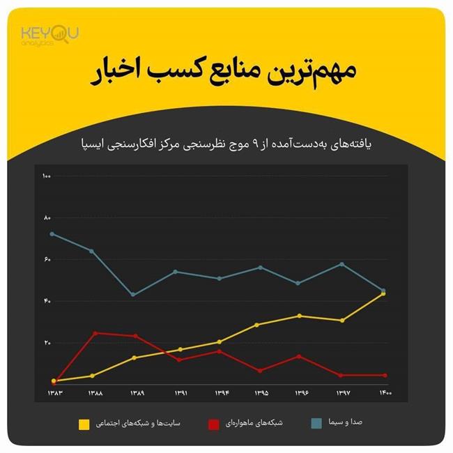 افول مرجعیت صداوسیما در برابر شبکه‌های اجتماعی