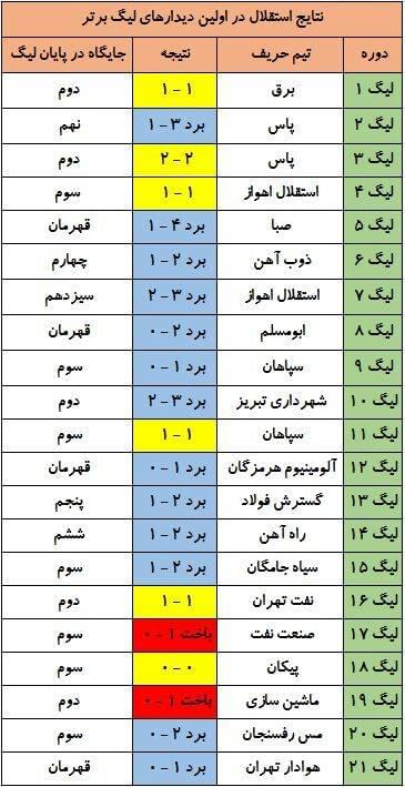 تاریخچه دیدارهای استقلال در هفته اول لیگ برتر/ خوش یمنی استقلال برای سپاهان تکرار می‌شود؟ +جدول