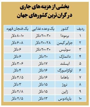 هزینههای عجیب زندگی در 10 کشور گران جهان هزینههای عجیب زندگی در 10 کشور گران جهان