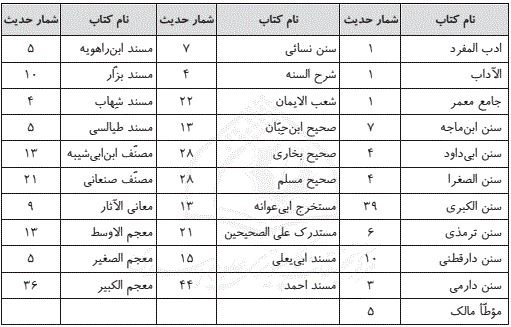 تصویر سیرۀ علمی امام زین العابدین(ع) بر پایه منابع اهل سنت، جدول 1.JPG