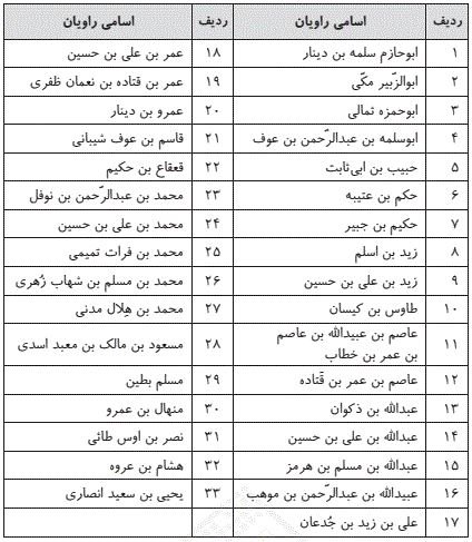 تصویر سیرۀ علمی امام زین العابدین(ع) بر پایه منابع اهل سنت، جدول 2.JPG