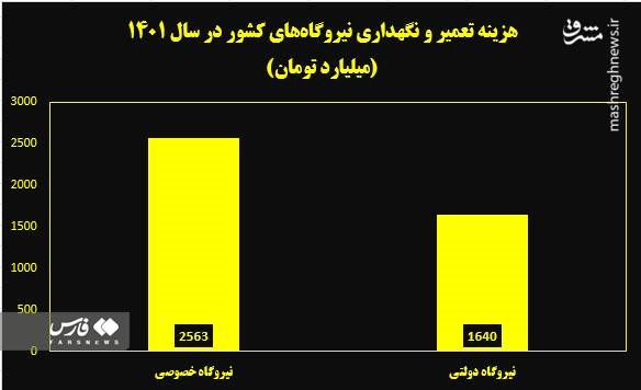 واکاوی یک رکورد در صنعت برق/ آمادگی تولید نیروگاه‌های حرارتی به 98 درصد رسید