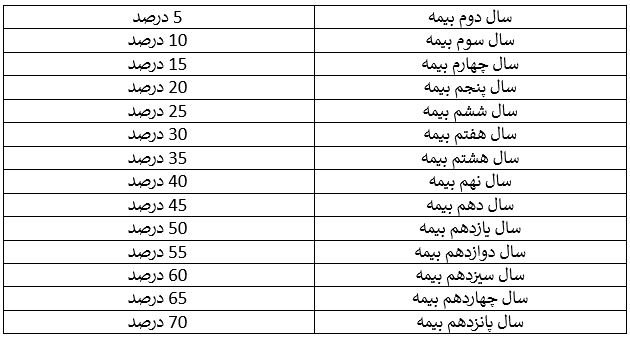 سقف تخفیف بیمه موتور