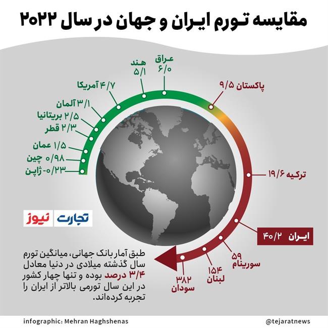 تورم ایران در بالاترین حد ممکن تورم ایران در بالاترین حد ممکن
