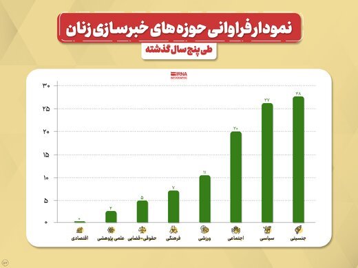 روایت خبرگزاری دولت از یکصد زن خبرساز در پنج سال اخیر / سهم 28 درصدی مسائل جنسیتی + نمودار