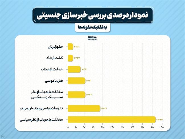 روایت خبرگزاری دولت از «یکصد زن خبرساز در پنج سال اخیر» / سهم 28 درصدی مسائل جنسیتی + نمودار 