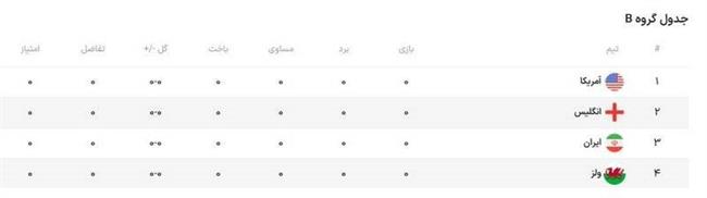 جدال سخت آمریکا با ایران برای صعود/ سیاسی ترین بازی قرن تکرار خواهد شد؟!