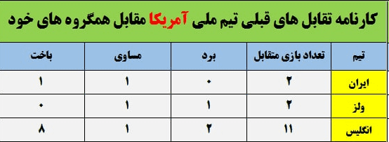 مانع سخت آمریکا برای صعود/ تکرار سیاسی ترین بازی قرن در قطر؟!