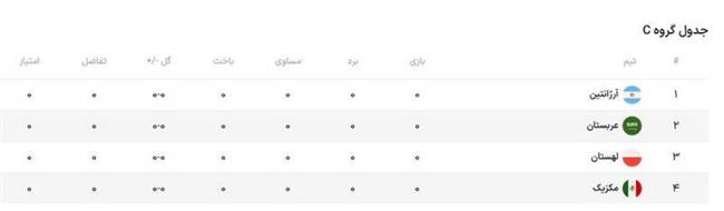 نبرد مکزیک و لهستان برای صعود از گروه/ سه رنگ‌ها طلسم شکنی می‌کنند؟