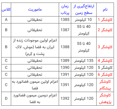 جهش ماهواره‌های ایرانی در فضا با «سامان» امکانپذیر شد/ بازگشت موفق کاوشگرهای بومی برای موفقیت «ناهید و ظفر» +عکس