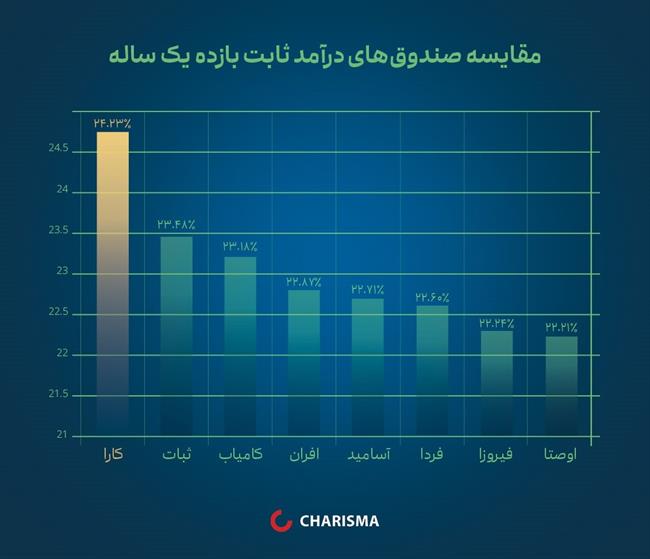 مقایسه بازده صندوق‌های سرمایه‌گذاری