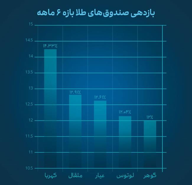 بازدهی صندوق های طلا