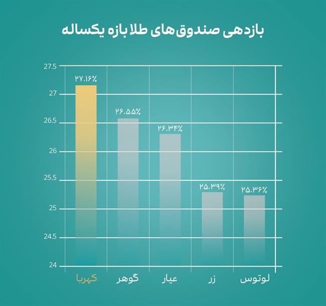 بازدهی صندوق طلا