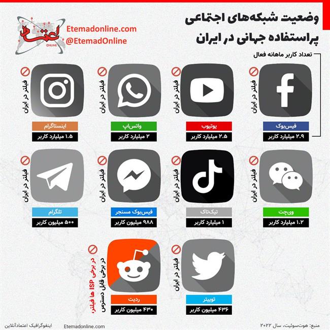 وضعیت شبکه‌های اجتماعی پراستفاده در ایران