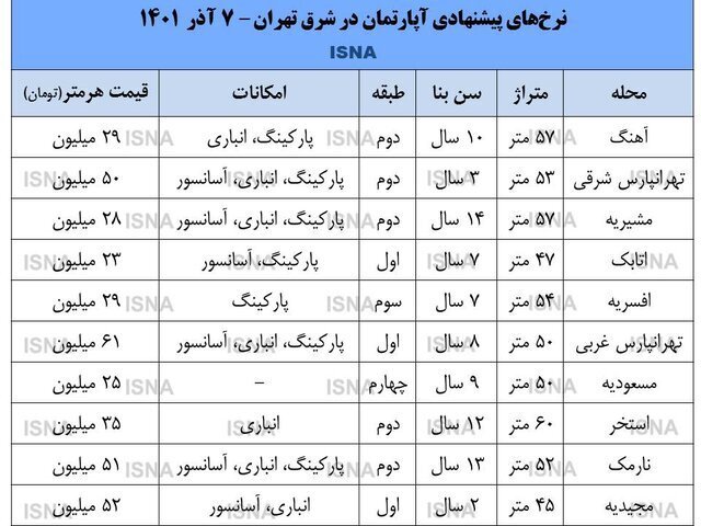 برای خرید آپارتمان های 40 تا 60 متری در شرق تهران چقدر باید هزینه کرد؟ ؛  جدول قیمت ها از تهرانپارس تا اتابک