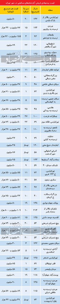 تازه ترین قیمت مسکن در تهران/ سعادت آباد، جردن و سیدخندان متری چند؟ 