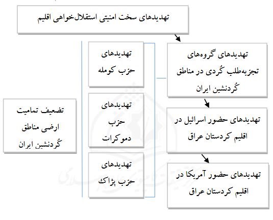 نمودار1- شاخص های تهدیدهای سخت امنیتی استقلال خواهی اقلیم کردستان عراق.JPG