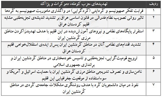 جدول1- تهدیدهای گروه های تجزیه طلب کردی در مناطق کُردنشین استان ایران.JPG