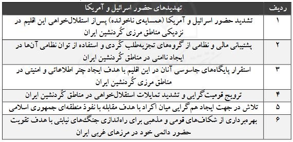 جدول2- تهدیدهای حضور اسرائیل و آمریکا در اقلیم کردستان عراق.JPG