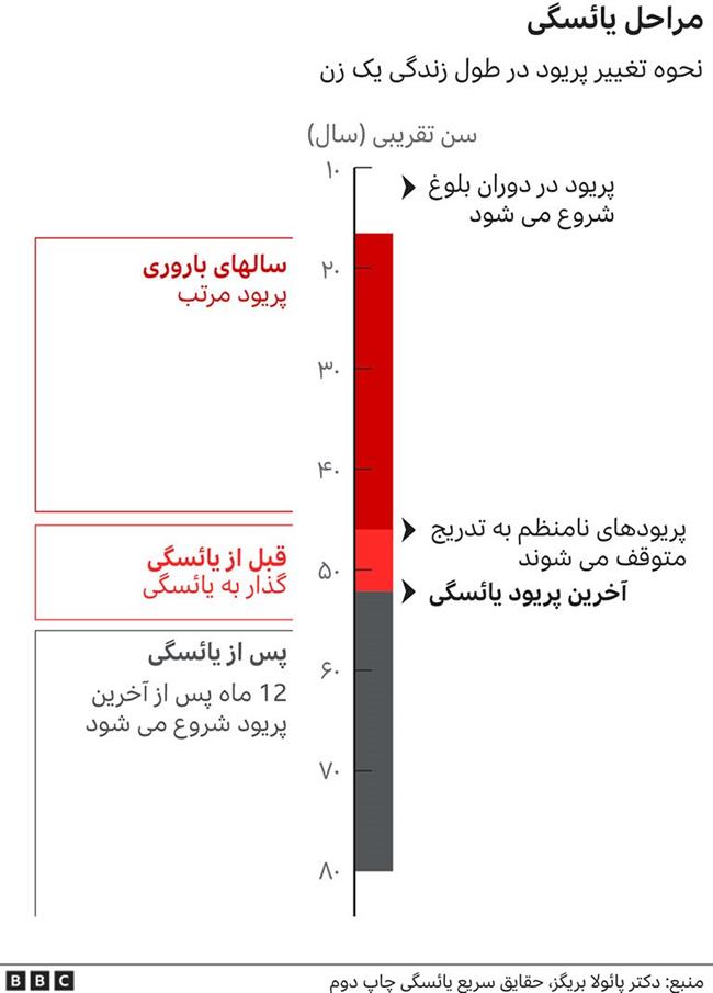 نمودار مراحل یائسگی