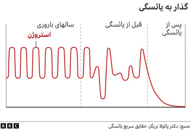 نمودار گذار به یائسگی