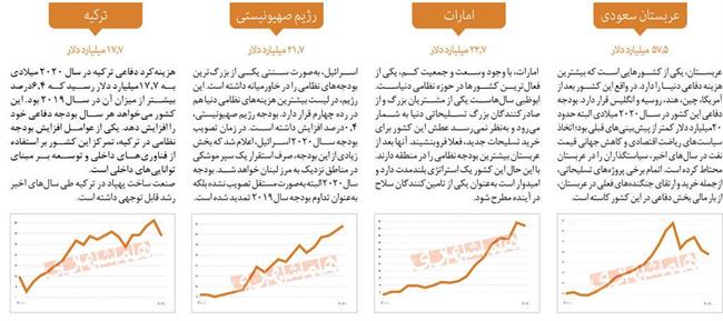 مقایسه بودجه نظامی ایران با کشورهای منطقه‌/ بزرگ‌ترین بودجه‌های نظامی دنیا  برای کدام کشورها است؟