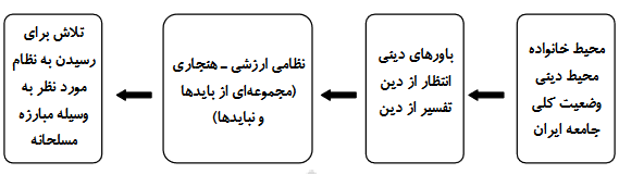 نمودار کارکرد دین در اندیشه و عمل نواب صفوی.png