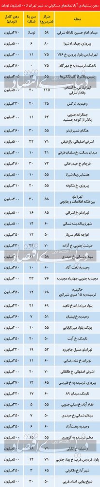 با 500 میلیون تومان در کدام مناطق تهران می توان خانه رهن کرد؟ + جدول