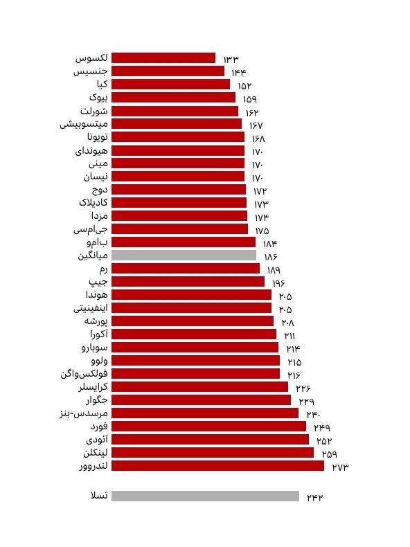 اعلام نظرسنجی سالانه 2023 کیفیت بهترین خودرو در آمریکا