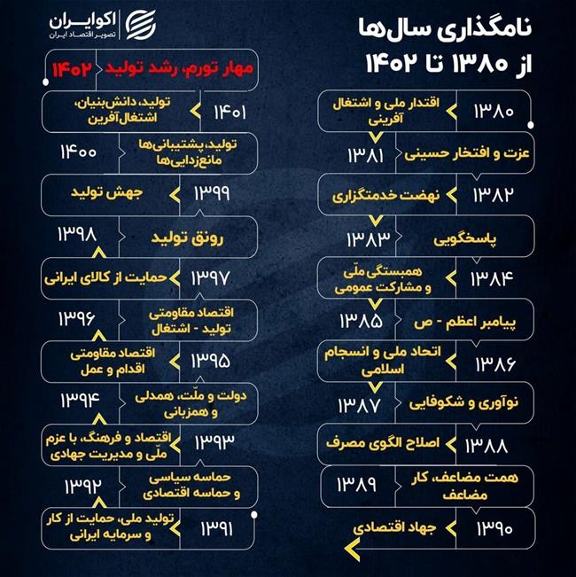 مرور «شعارهای سال» اعلامی رهبر انقلاب از 1381 تا 1402 / «بیشترین شعارها» مربوط به کدام «موضوع» بوده؟ + اینفو