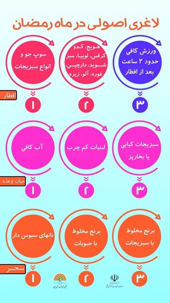  راهکارهایی برای لاغر شدن در ماه مبارک رمضان