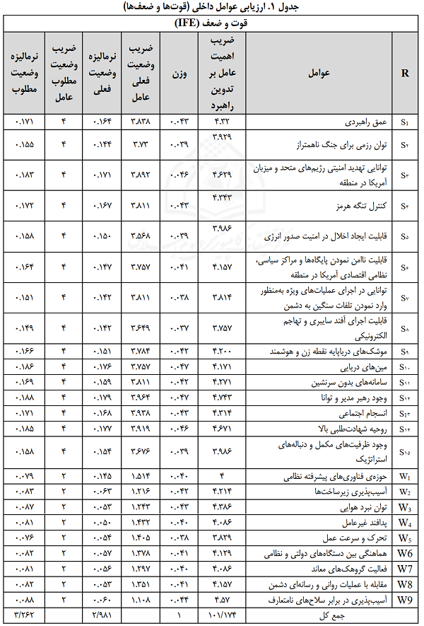 جدول 1 ارزیابی عوامل داخلی (قوت ها و ضعف ها).png