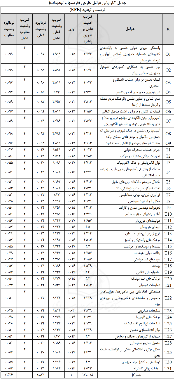 جدول 2 ارزیابی عوامل خارجی (فرصتها و تهدیدات).png