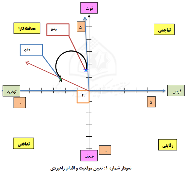 نمودار 1 تعیین موقعیت و اقدام راهبردی.png