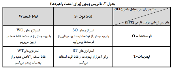 جدول 3 ماتریس زوجی (برای احصاء راهبردها).png